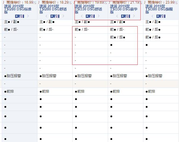 2019款速派2.0T舒适版和豪华版配置的差异？