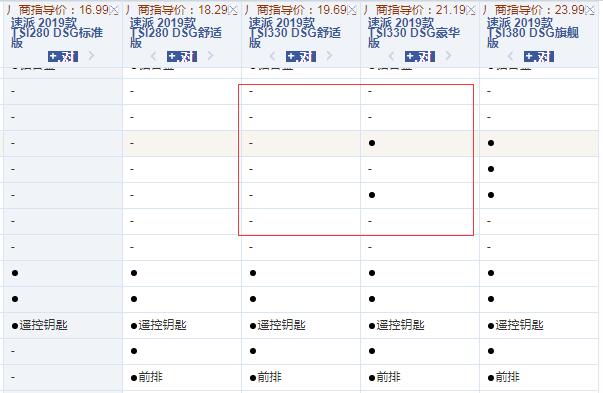 2019款速派2.0T舒适版和豪华版配置的差异？