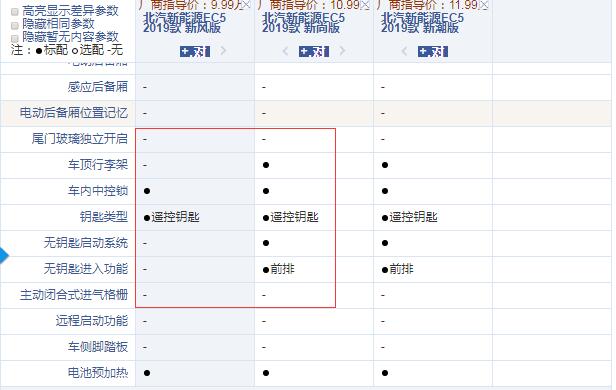 北汽新能源EC5新风版和新尚版配置的区别？