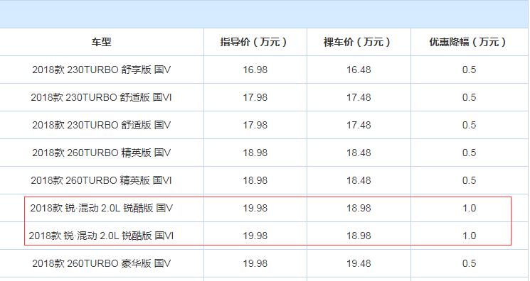 2018款雅阁优惠力度大吗？建议购买吗？