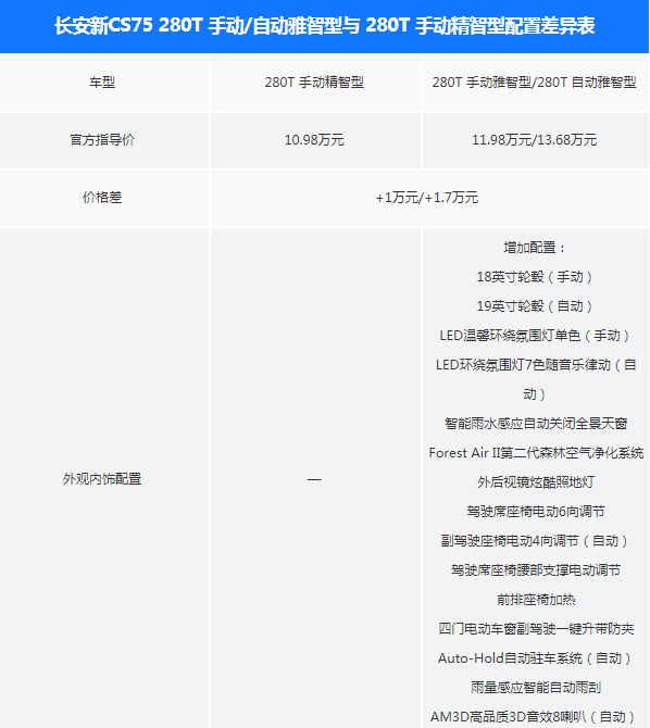 2018款长安CS75精智型和雅智型配置有什么区别？