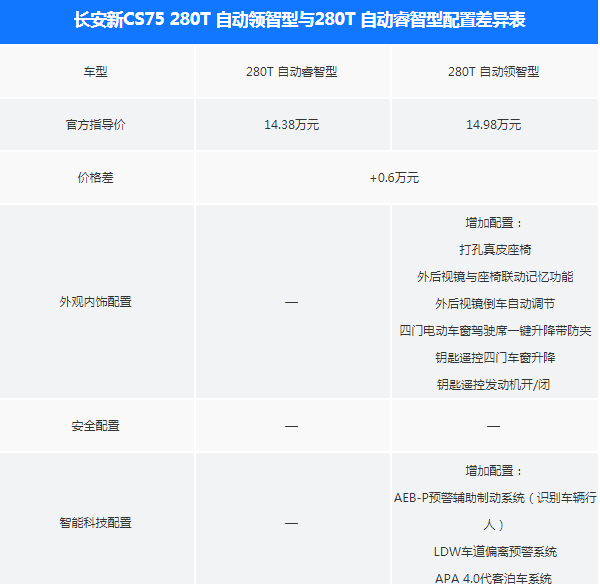 2018款长安CS75睿智型和领智型配置有什么不同？