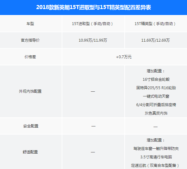 2018款英朗进取型和精英型配置有何差异？