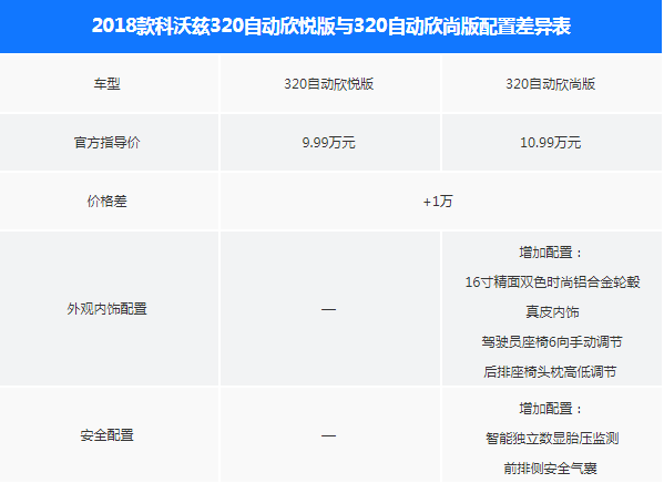 2018款科沃兹自动欣悦版和自动欣尚版配置有何差别？