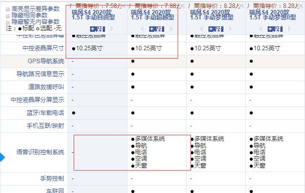 2020款瑞风S4手动自由型和超越型配置的差异