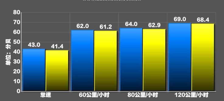 捷达VS5噪音测试 捷达VS5噪音分贝大吗?