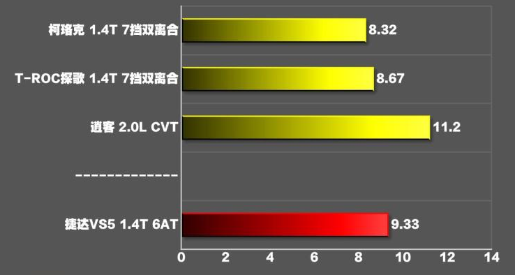 捷达VS5加速时间测试 捷达VS5破百需要几秒？