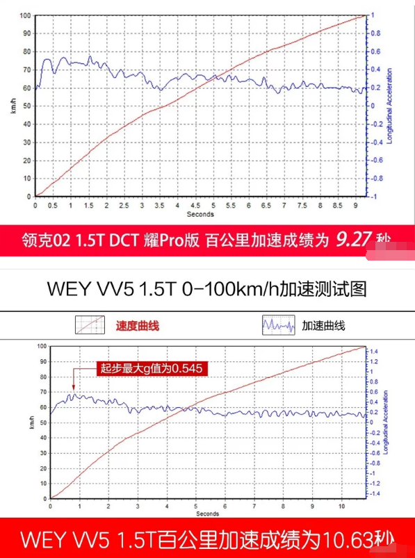 VV5和领克02百公里加速哪个更快？