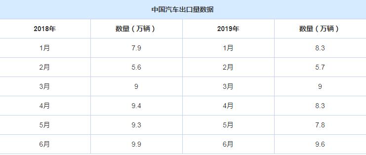 将近五十万辆 中国汽车出口量仍期待