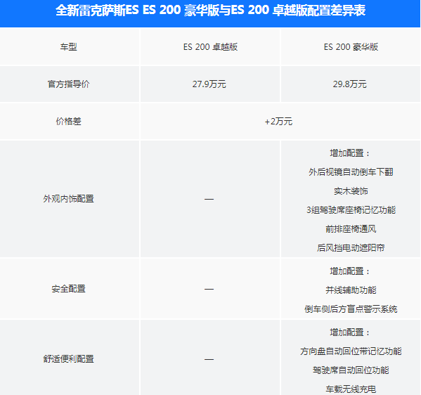 2018款雷克萨斯ES豪华版好不好？配置怎么样？