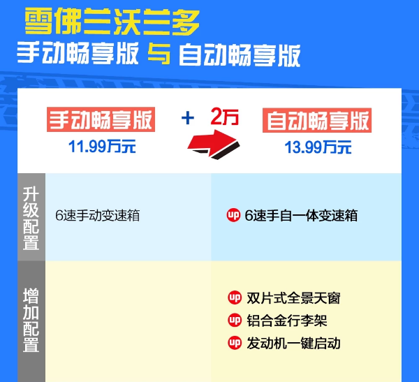 2018款沃兰多自动畅享版怎么样？是都值得购买？