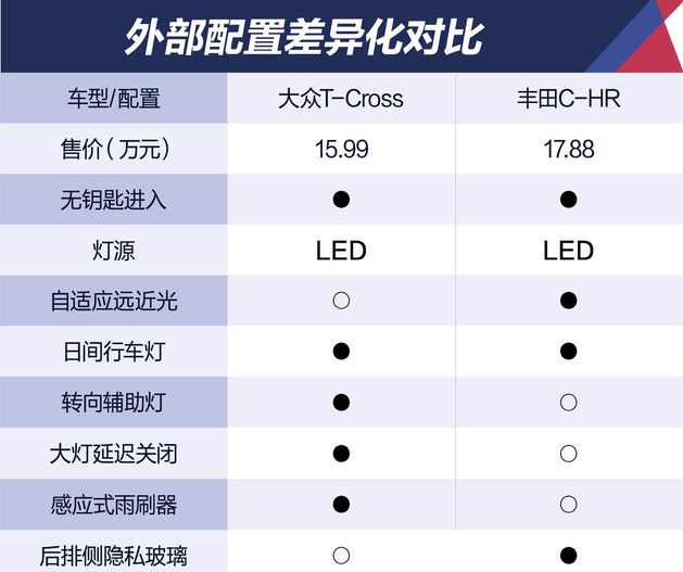 T-Cross和C-HR配置哪个更丰富？