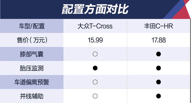 T-Cross和C-HR配置哪个更丰富？