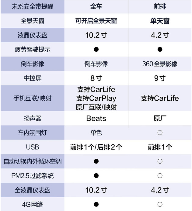 T-Cross和C-HR配置哪个更丰富？