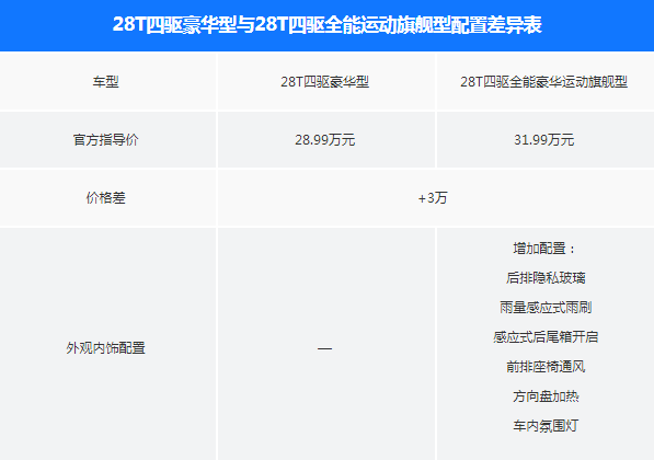 2018款昂科威豪华型和旗舰型配置有什么变化？