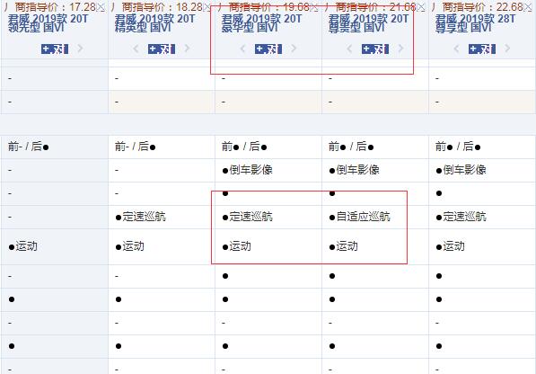 2019款君威豪华型和尊贵型配置的区别