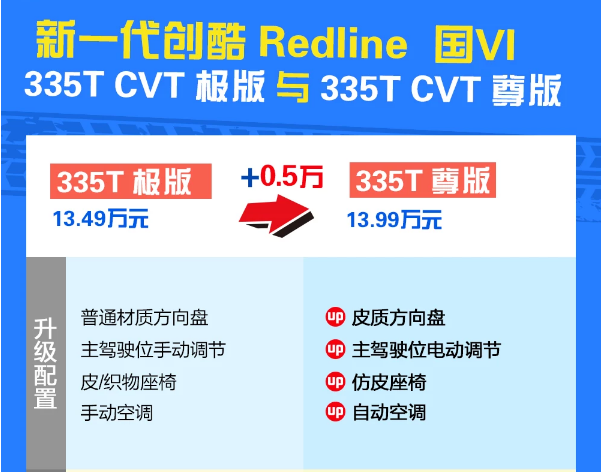 2019款创酷极版和尊版配置有什么不同？
