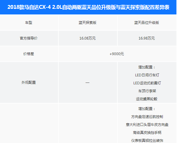 2018款马自达CX-4探索版和品味升级版配置有什么区别？