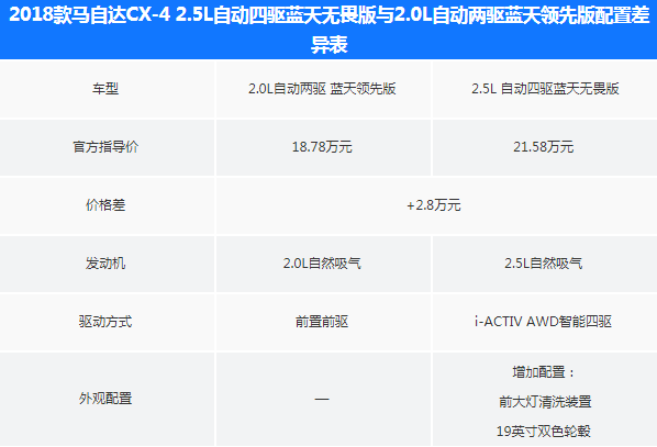 2018款马自达CX-4领先版和无畏版配置有什么区别？