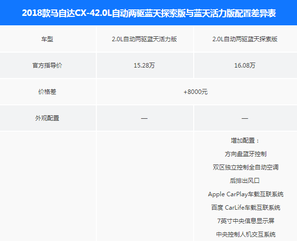 2018款马自达CX-4活力版和探索版配置有什么区别？