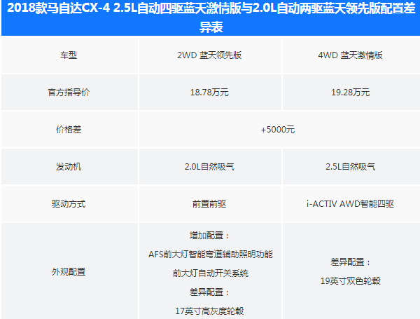 2018款马自达CX-4领先版和激情版配置有什么区别？