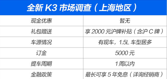 2019款起亚K3上海有优惠吗？订车政策如何？