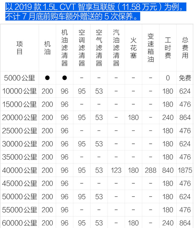 2019款起亚K3保养费用 19款起亚K3保养周期价格表