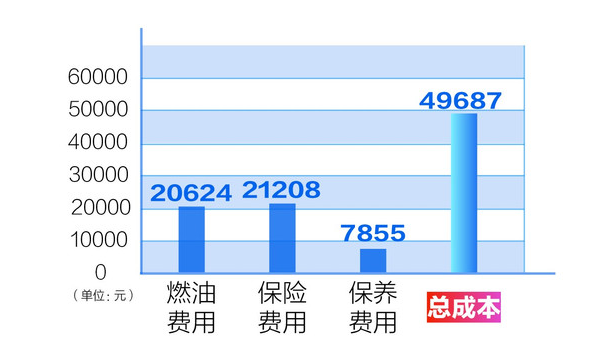 2019款起亚K3养车费用一年要多少钱？