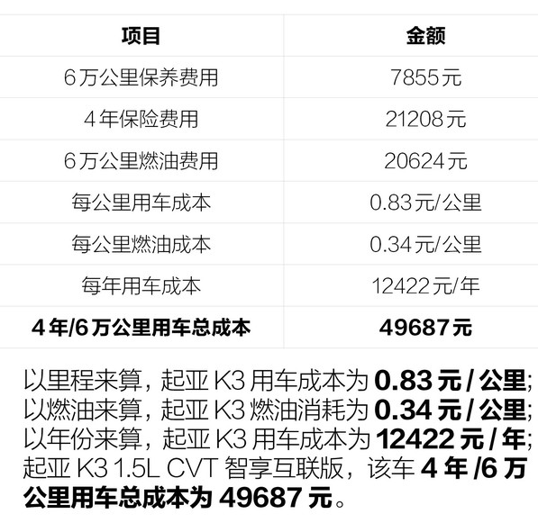 2019款起亚K3养车费用一年要多少钱？