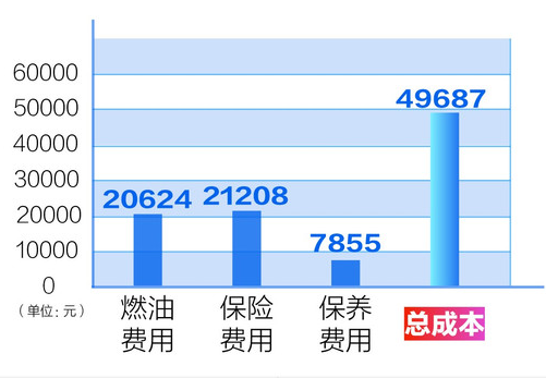 2019款起亚K3养车费用一年要多少钱？