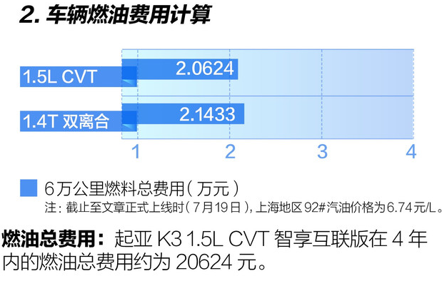 2019款起亚K3油耗大吗？19款起亚K3油耗一公里几毛？