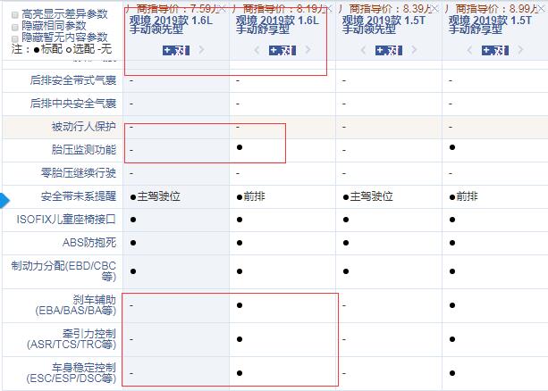 2019款观境1.6L手动领先型和舒享型配置的差异