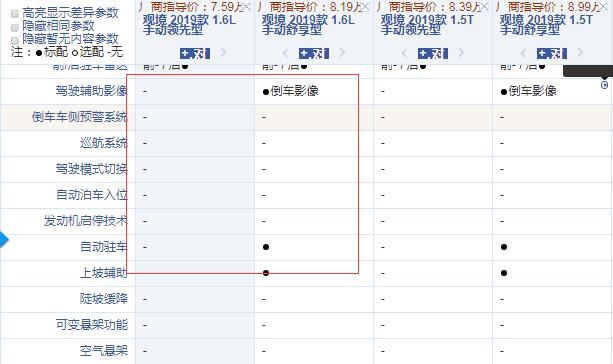 2019款观境1.6L手动领先型和舒享型配置的差异