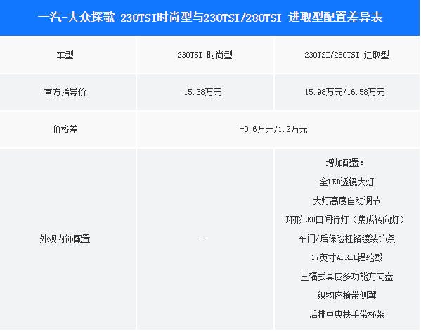 大众探歌时尚型和进取型配置有什么差异？