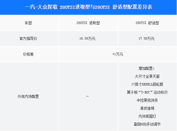 大众探歌进取型和舒适型配置有什么差别？