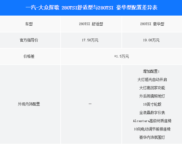 大众探歌舒适型和豪华型配置有什么不同？