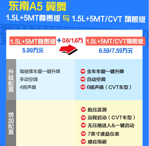 东南A5翼舞旗舰版怎么样？可以买吗？