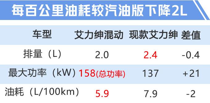 艾力绅混动版真实油耗？比燃油版下降多少？