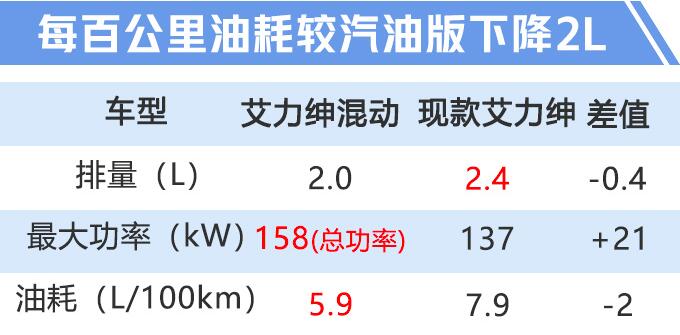 艾力绅混动版真实油耗？比燃油版下降多少？