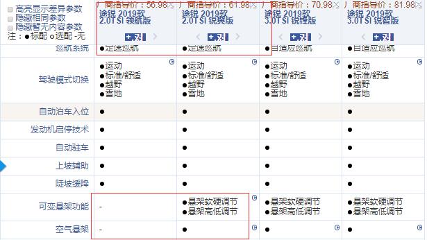 2019款途锐领航版和锐翼版的配置区别