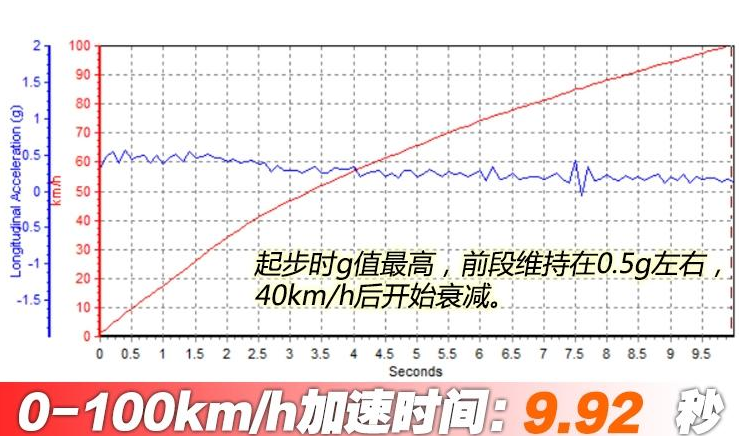 2019款创酷百公里加速时间 创酷1.3T加速性能测试