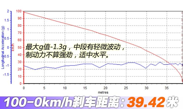 2019款创酷刹车距离测试 19款创酷制动性能如何？