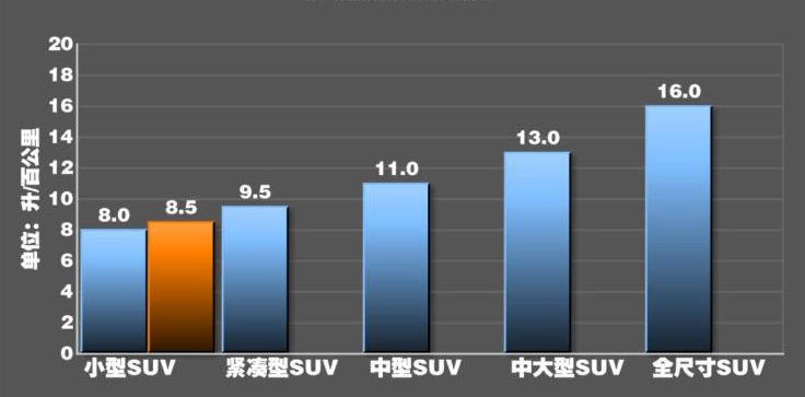 2019款创酷1.3T真实油耗测试 创酷1.3T油耗大不大？