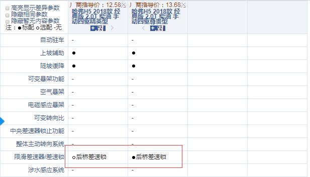 哈弗H5燃油版精英型和尊贵型配置的区别