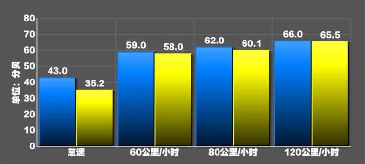 特斯拉ModelX噪音测试 特斯拉ModelX隔音效果如何？