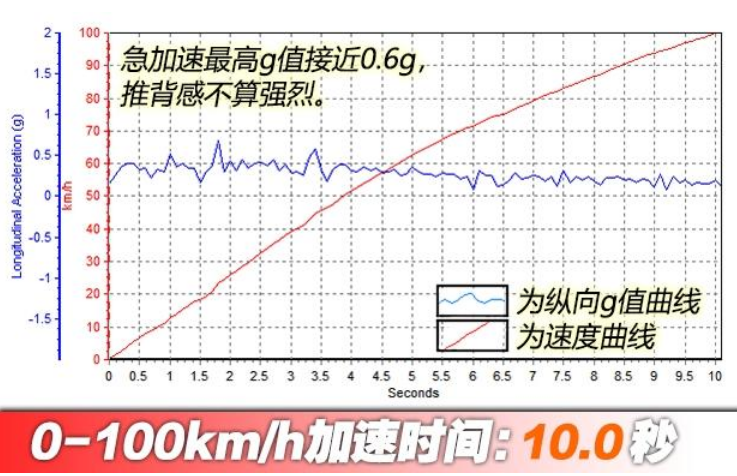 2020款荣威RX5百公里加速时间 荣威RX51.5T百里加速测试