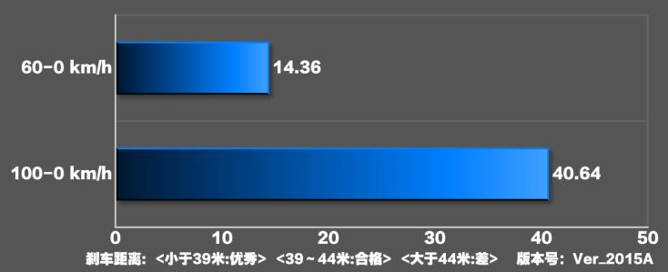 2020款荣威RX5刹车测试 2020款RX5刹车距离几米？