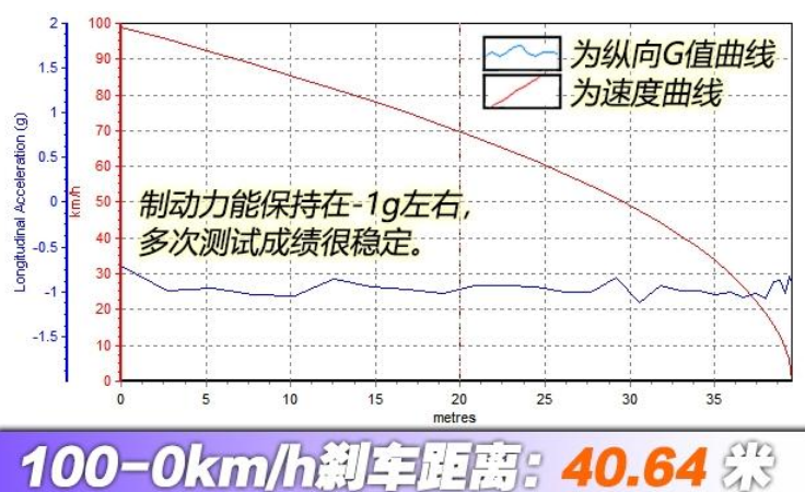 2020款荣威RX5刹车测试 2020款RX5刹车距离几米？