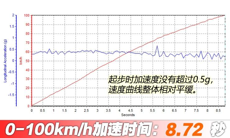 2020款凯迪拉克XT5百公里加速测试 XT5加速性能测试