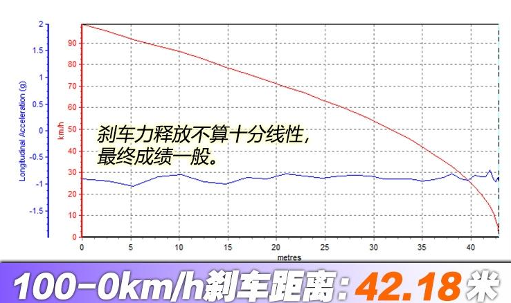 2020款凯迪拉克XT5刹车距离 凯迪拉克XT5刹车测试